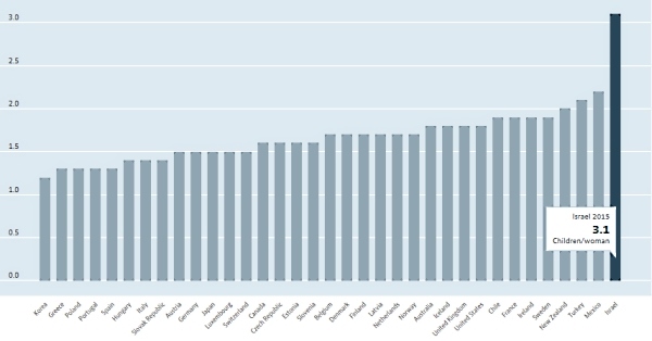 Fertility rates in 36 OECD countries